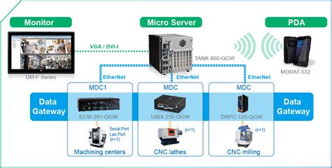 cnc machine data collecting system|machine data collection system.